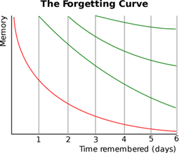 Vergeetcurve